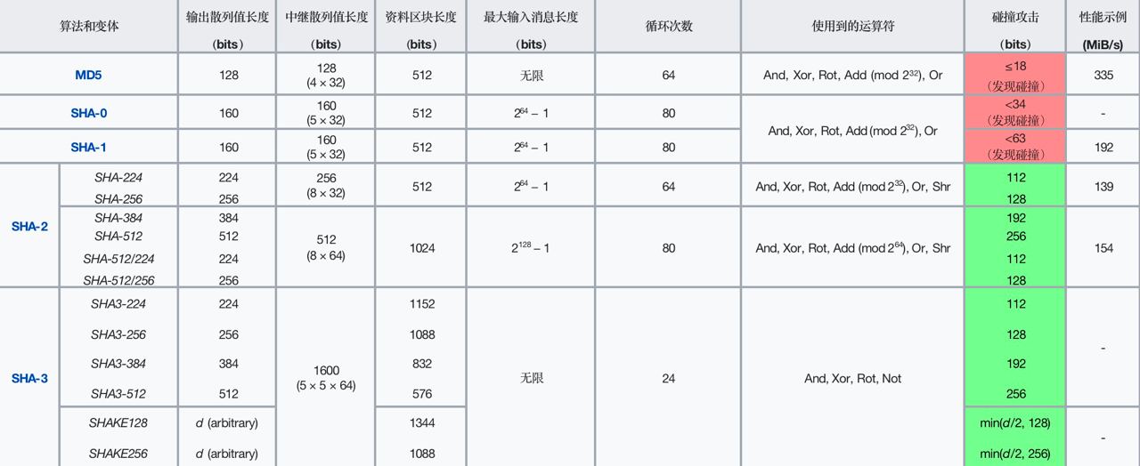 SHA函数对比