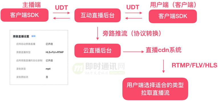 视频直播技术干货(十)：一文读懂主流视频直播系统的推拉流架构、传输协议等_2.png