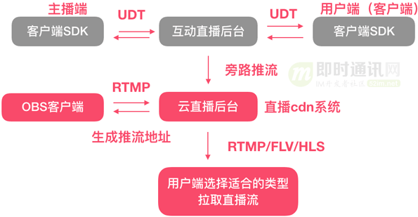 视频直播技术干货(十)：一文读懂主流视频直播系统的推拉流架构、传输协议等_3.png
