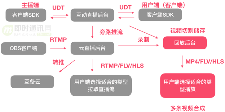 视频直播技术干货(十)：一文读懂主流视频直播系统的推拉流架构、传输协议等_4.png